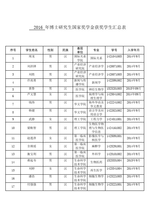 2016年博士研究生国家奖学金获奖学生汇总表