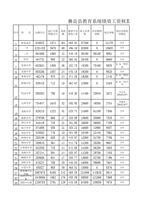 奖励性绩效工资核算分配表
