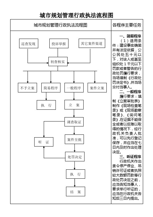 城市规划管理行政执法流程图
