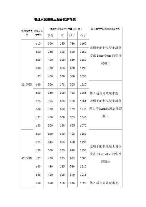 普通水泥混凝土配合比参考表