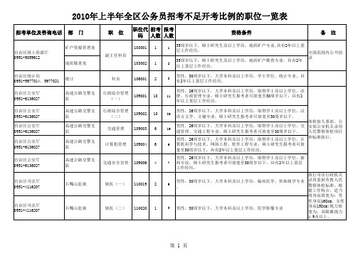 2010年上半年宁夏回族自治区公务员招考职位一览表