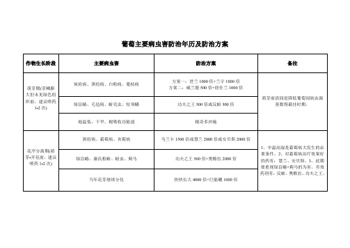 葡萄主要病虫害防治年历及防治方案
