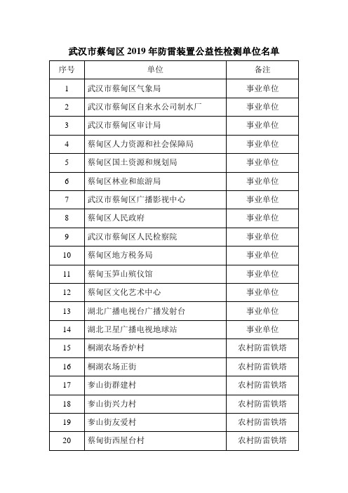 武汉蔡甸区2019年防雷装置公益性检测单位名单