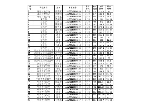 扬州大学2019年文学院复试成绩