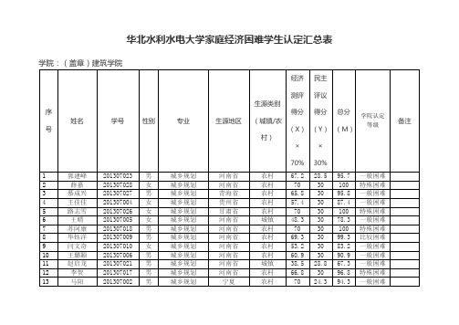 华北水利水电大学家庭经济困难学生认定汇总表