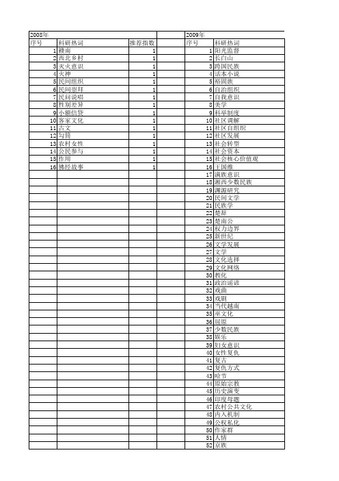 【国家社会科学基金】_民间意识_基金支持热词逐年推荐_【万方软件创新助手】_20140804