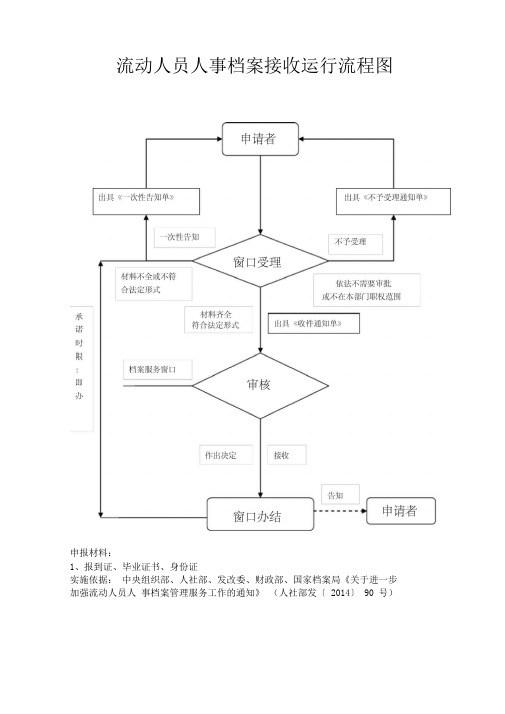 流动人员人事档案接收运行流程图