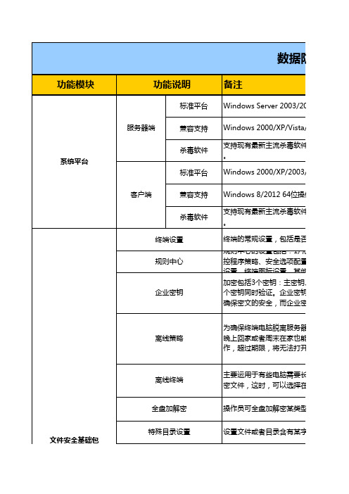 数据防泄密系统产品功能表(专业版)