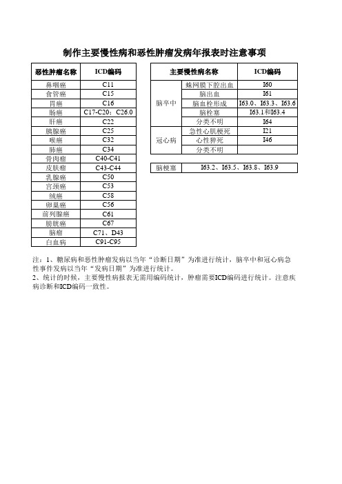主要慢性病和恶性肿瘤发病ICD编码