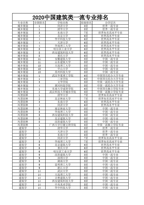 2020中国建筑类一流专业排名