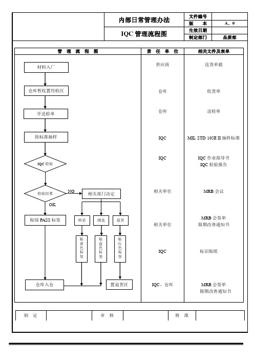 品质工程控制QE管理流程图