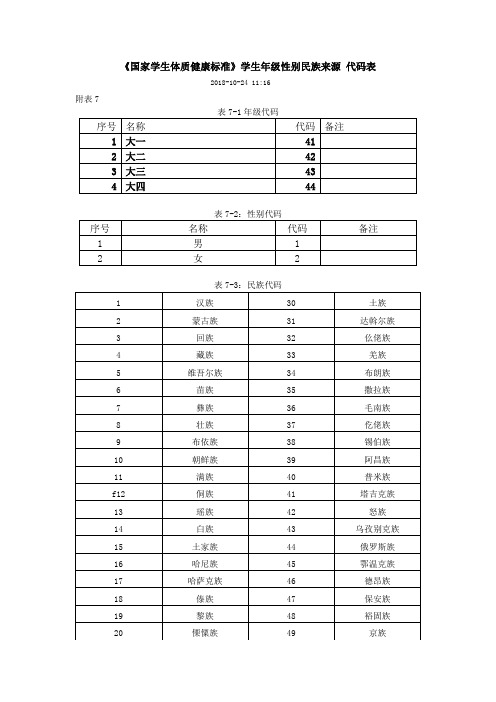 民族、学生来源-代码表