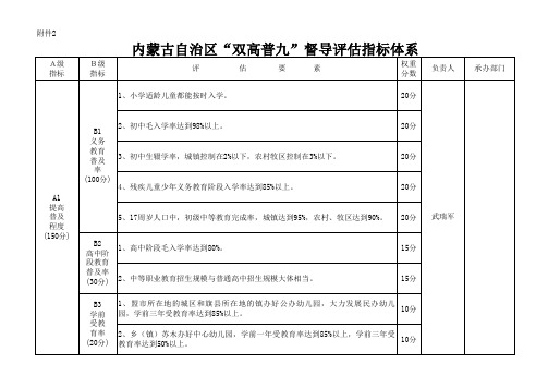 双高普九督导评估指标体系