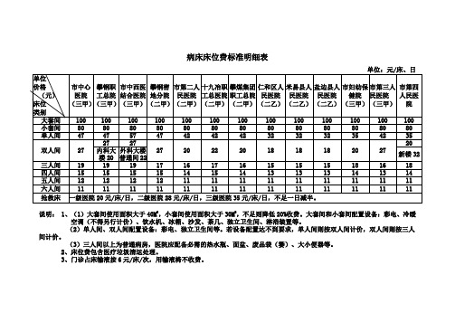 攀枝花医疗收费项目：病床床位费标准明细表