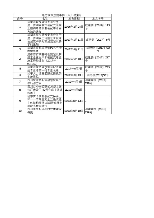 装配式建筑目录(政策法规事件)