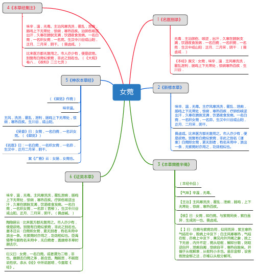 女菀_思维导图_中药学_药材来源详解