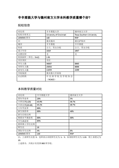 辛辛那提大学与德州南方大学本科教学质量对比