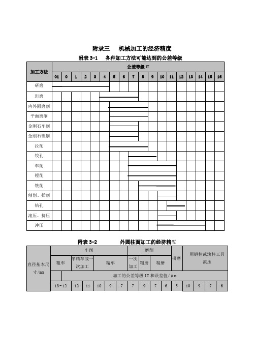 机械加工的经济精度及加工面加工方案