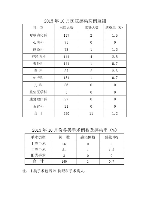 2015年10月份医院感染监测数据