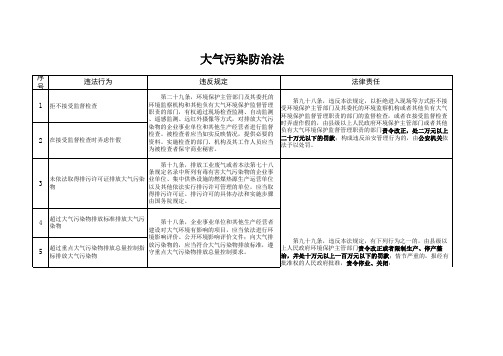 大气污染防治法涉及的违法行为