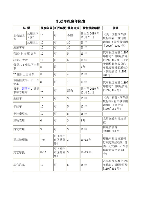 报废标准