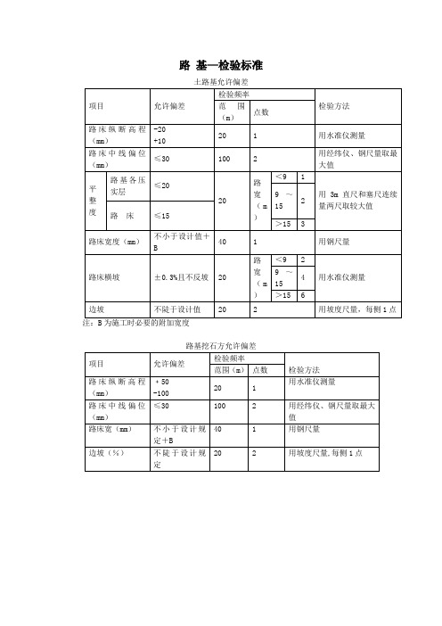 城市道路施工检验标准-2008
