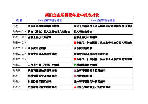 新旧企业所得税年度申报表对比