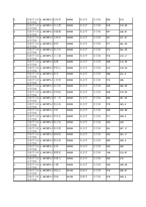 2019年贵州民族大学民族学与社会学学院硕士研究生招生拟录取名单公示