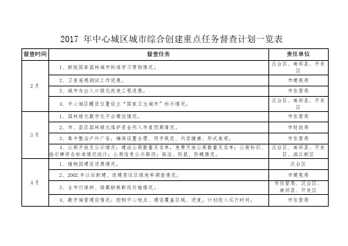 2017年中心城区城综合创建重点任务督查计划一览表
