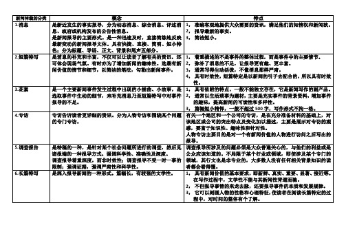新闻体裁的分类