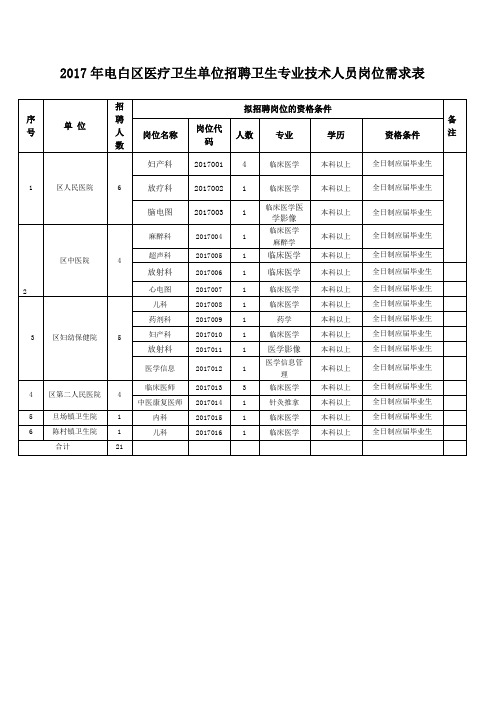 2017年电白区医疗卫生单位招聘卫生专业技术人员岗位需求表