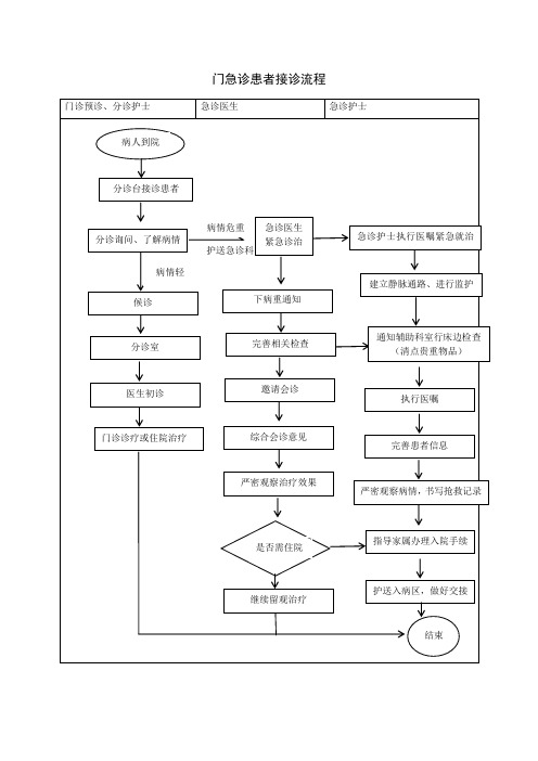 门急诊患者接诊流程