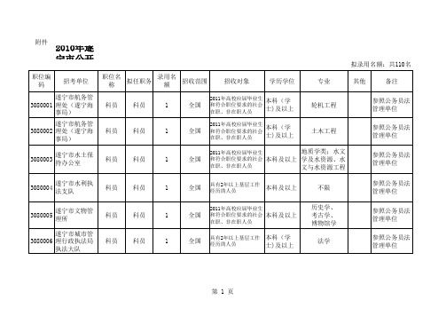 2010年遂宁市公开考试录用公务员(参照公务员法管理工作人员)职位情况表