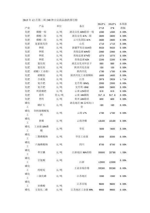 2013年12月第二周240种大宗商品涨跌排行榜