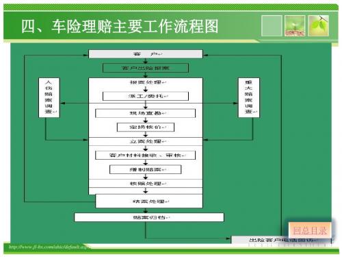 5、机动车理赔实务