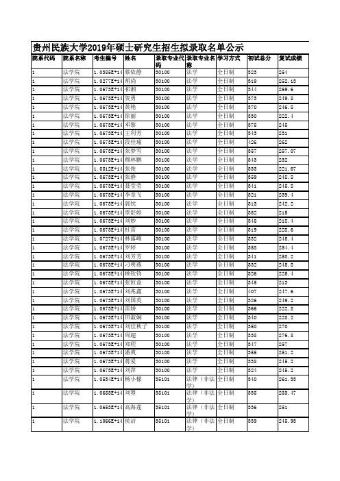 2019年贵州民族大学法学院硕士研究生招生拟录取名单公示