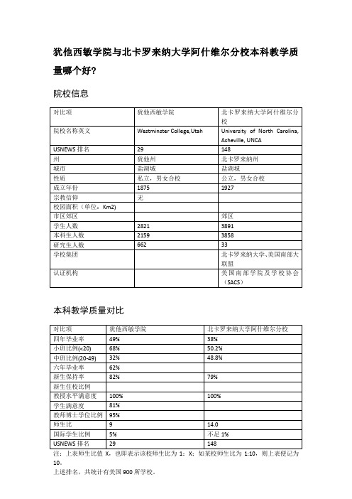 犹他西敏学院与北卡罗来纳大学阿什维尔分校本科教学质量对比
