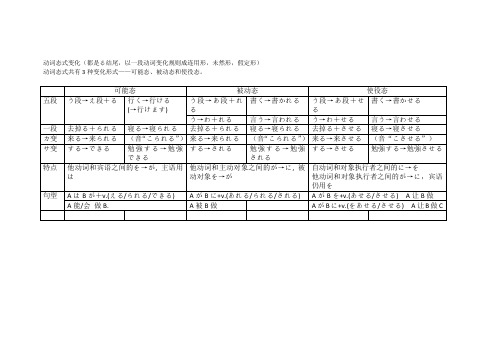 日语动词态式变化(可能态,被动态,使役态的区别)