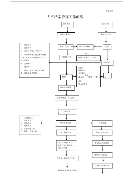 人事档案管理工作流程.docx