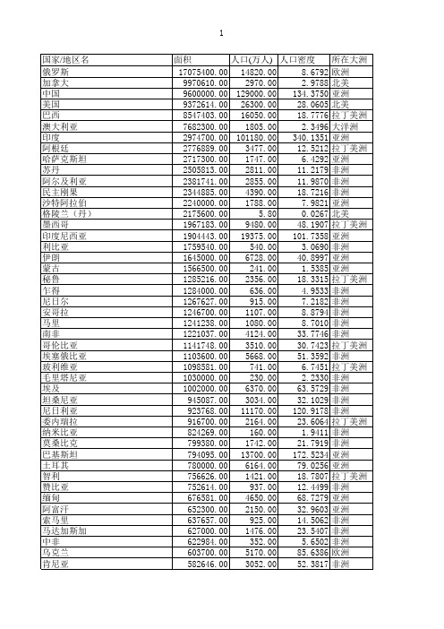 世界各国面积与人口