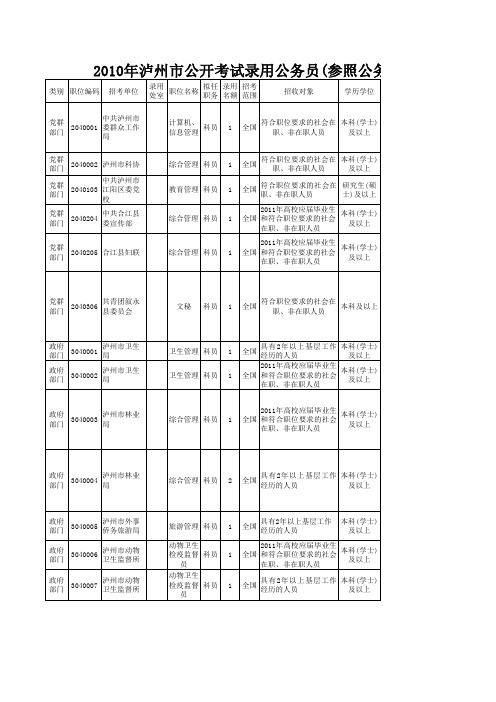 2010年泸州市公开考试录用公务员(参照公务员法管理机关(单位)工作人员)职位表