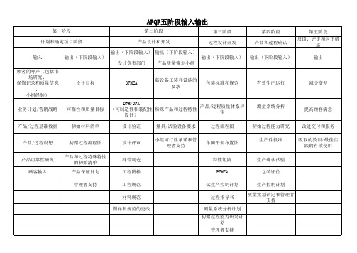 APQP五阶段输入输出