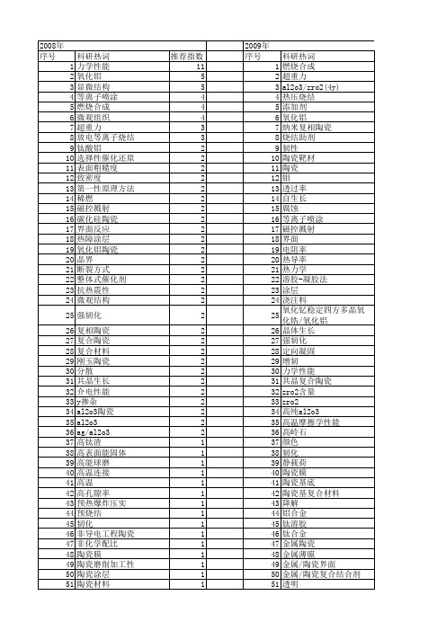 【国家自然科学基金】_al2o3陶瓷_基金支持热词逐年推荐_【万方软件创新助手】_20140730