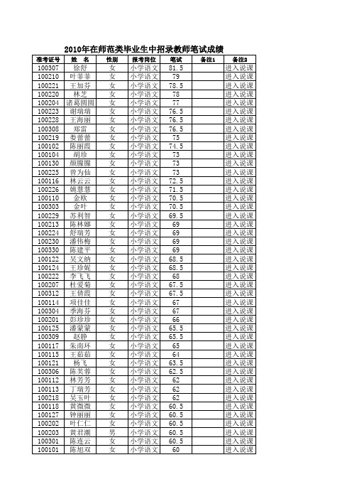 2010年在师范类毕业生中招录教师笔试成绩