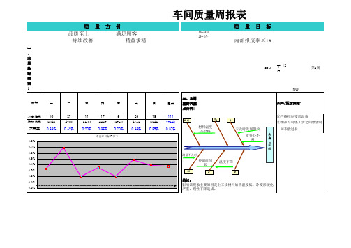 质量周报表