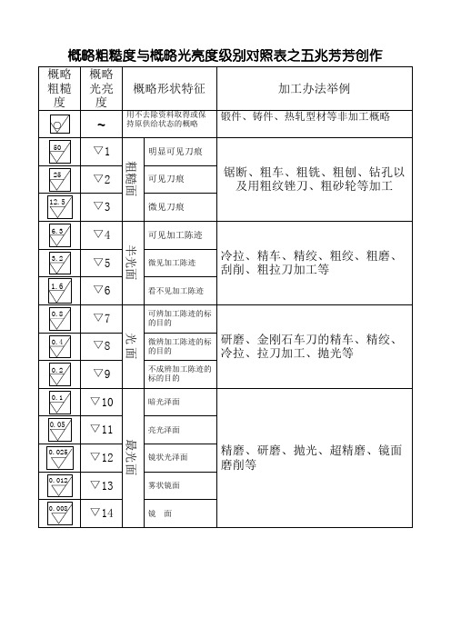 表面粗糙度与表面光洁度级别对照表