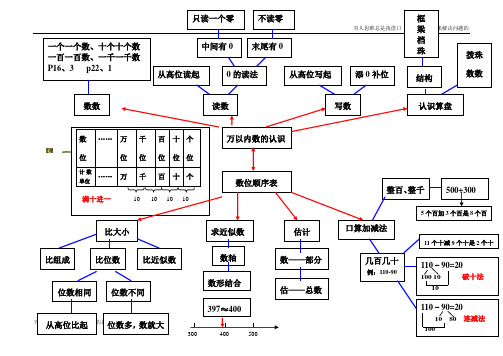 苏教版小学二年级数学2单元思维导图