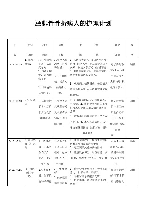 胫腓骨骨折病人的护理计划
