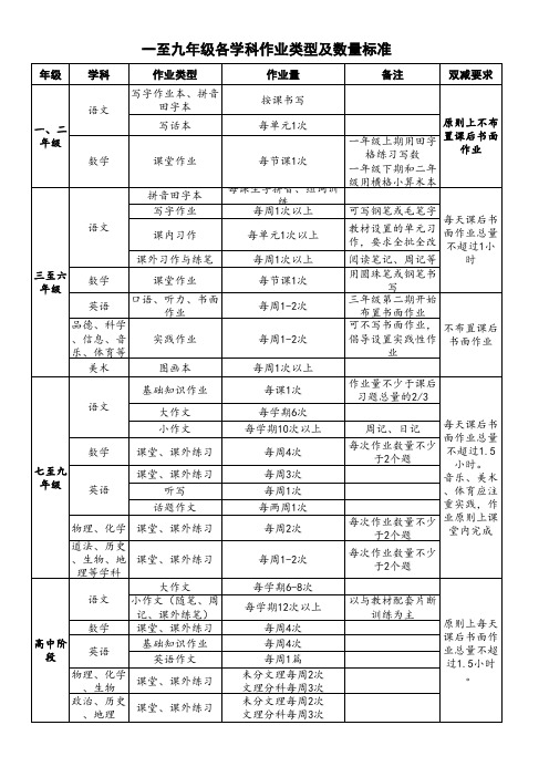 1-9年级各学科作业类型、作业量标准,双减作业安排要求