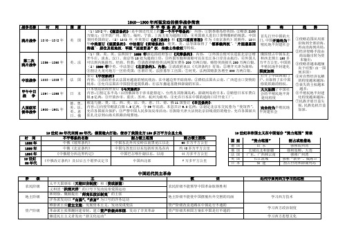 中国近代史表格1